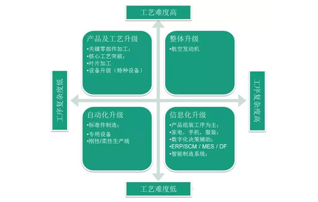 何為工業(yè)自動化、智能化？