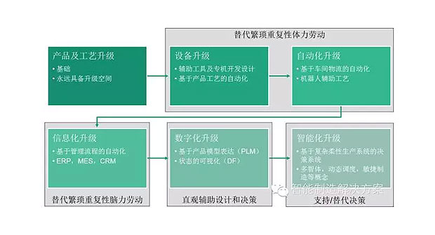 何為工業(yè)自動化、智能化？